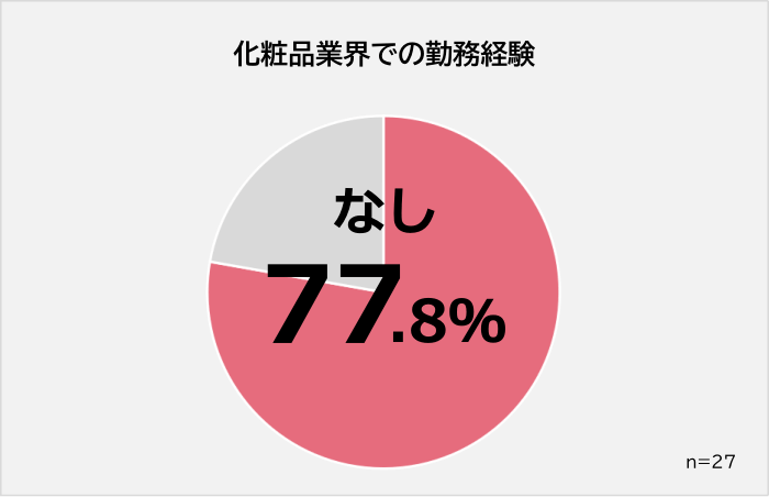 化粧品業界での勤務経験アンケート