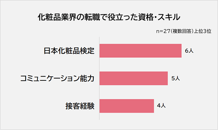 化粧品業界の転職で役立った資格アンケート