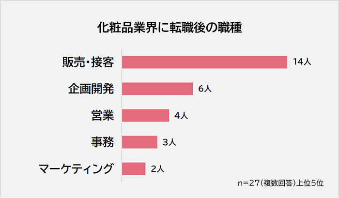 化粧品業界に転職後の職種アンケート