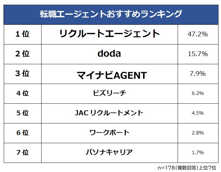 転職エージェントおすすめランキング