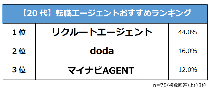 20代が選んだ転職エージェントおすすめランキング