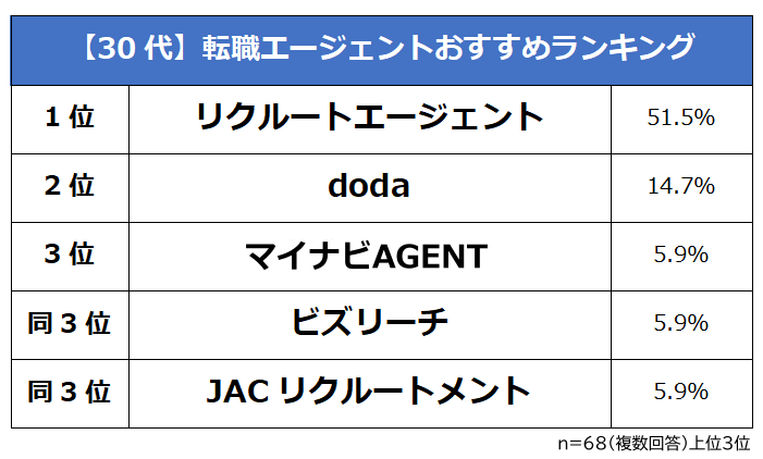 30代が選んだ転職エージェントおすすめランキング