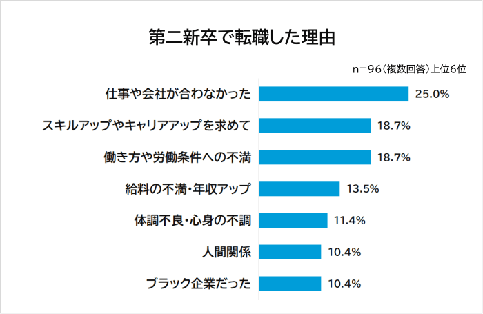 第二新卒で転職した理由アンケート