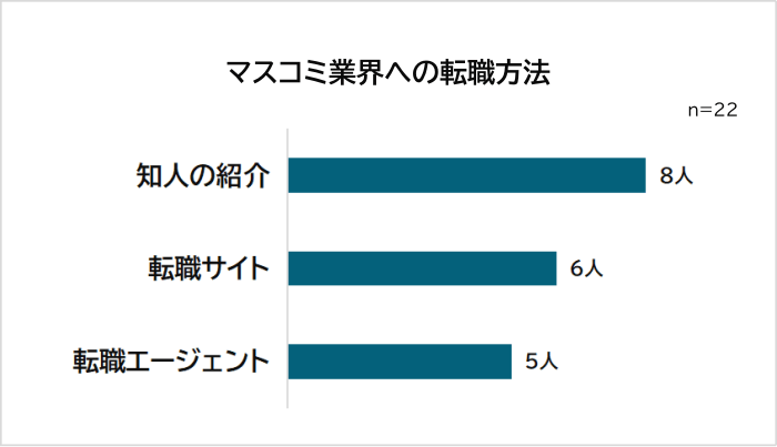 マスコミ業界への転職方法アンケート