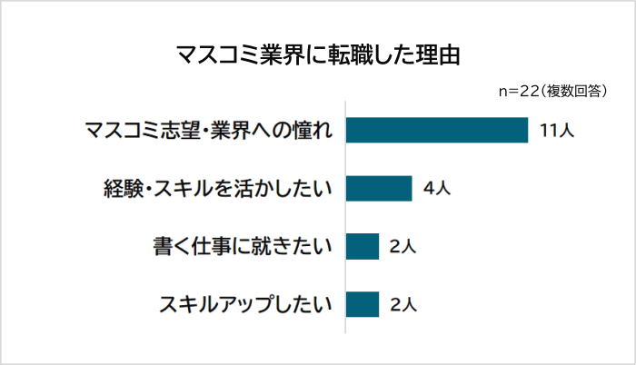 マスコミ業界に転職した理由アンケート