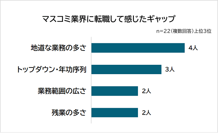 マスコミ業界に転職して感じたギャップアンケート