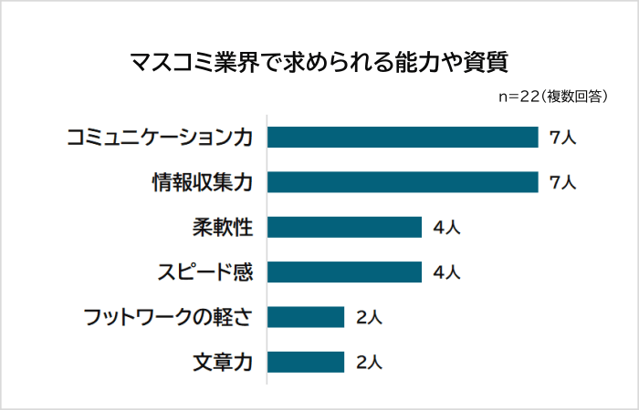 マスコミ業界で求められる能力や資質アンケート
