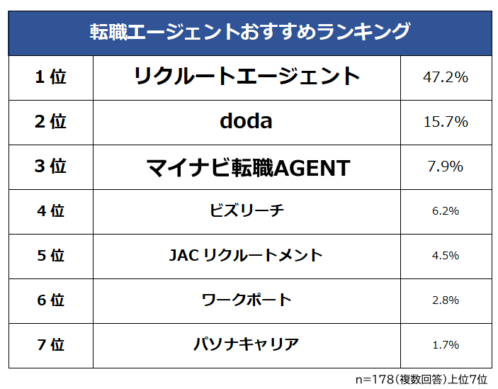 転職エージェントおすすめランキング
