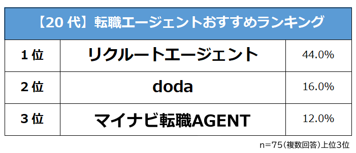 20代が選んだ転職エージェントおすすめランキング