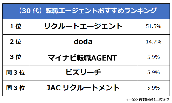 30代が選んだ転職エージェントおすすめランキング