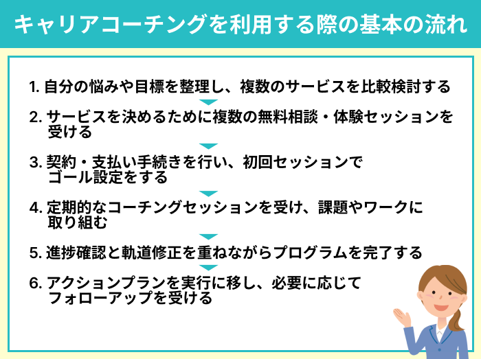 キャリアコーチングを利用する際の基本の流れについてのイラスト
