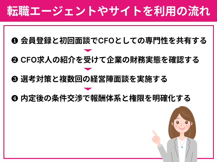 CFO向け転職エージェント・サイト利用の流れについてのイラスト