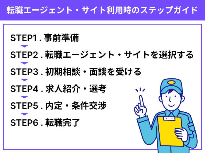 自動車整備士向け転職エージェント・サイト利用時のステップガイドのイラスト