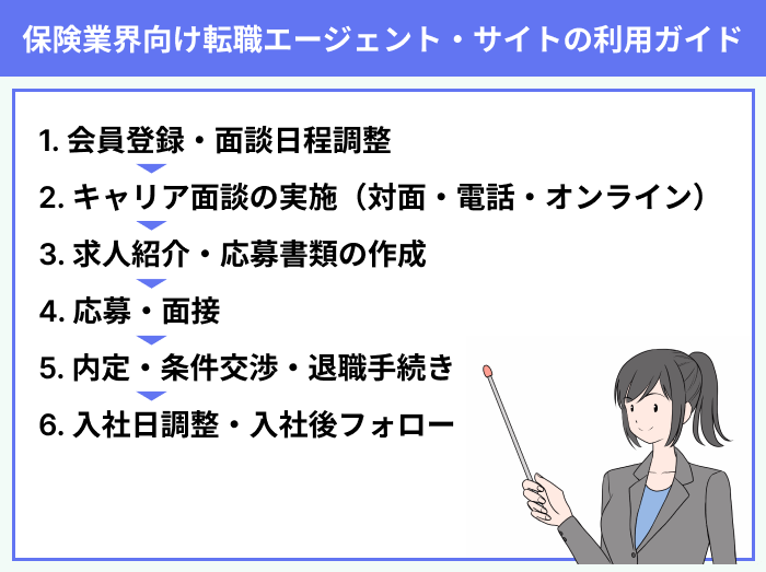 保険業界向け転職エージェント・サイトの利用ガイドのイラスト