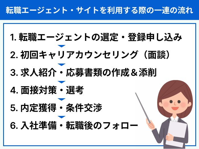 営業職向け転職エージェント・サイトを利用する際の一連の流れのイラスト