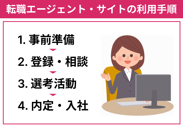 ゲーム業界向け転職エージェント・サイトの利用手順のイラスト