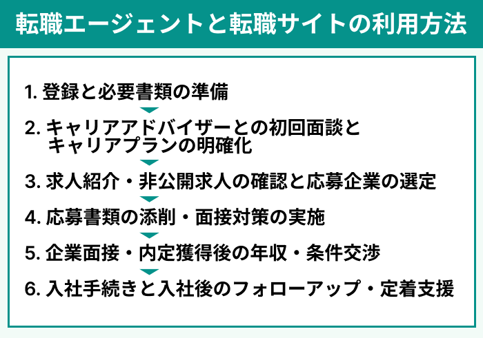 不動産業界に強い転職エージェントと転職サイトの利用方法のイラスト