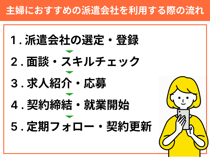 主婦におすすめの派遣会社を利用する際の流れ｜登録からアフターフォローまでを解説のイラスト